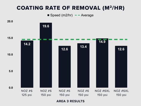 AREA 3 COATING REMOVAL results 1 square m 2