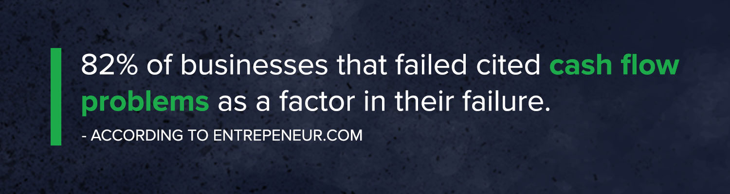 According to Entrepreneur.com, businesses fail because of inadequate cash flow 82 percent of the time.
