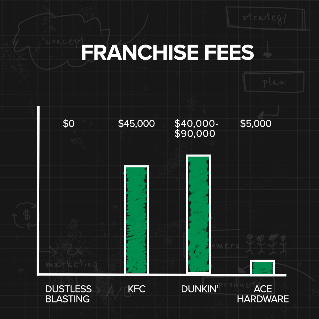 Franchise Fees-1