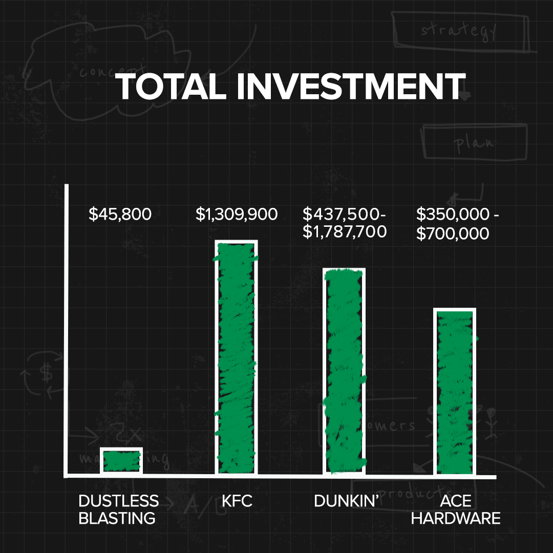 Franchise_TotalInvestment