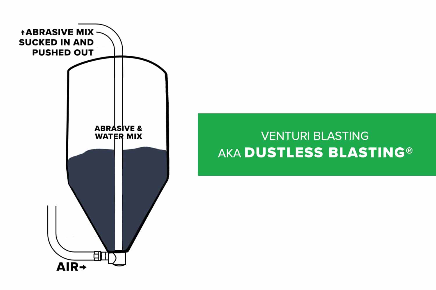 Dustless Blasting Diagram Showcasing Venturi Effect
