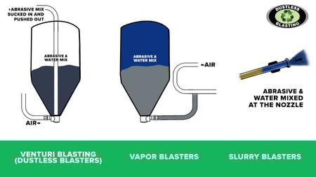 slurry blasting vs vapor blasting vs venturi blasting